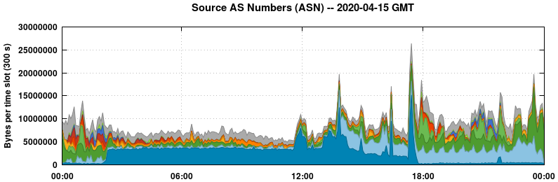 Source AS Numbers (ASNs)