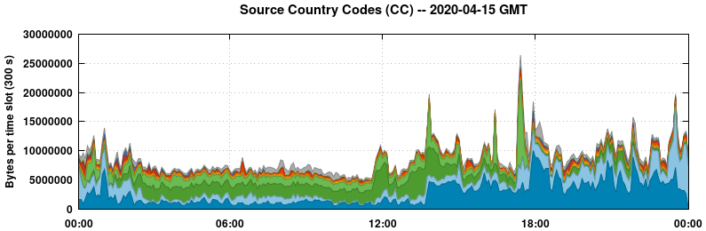 Source Country Codes (CCs)