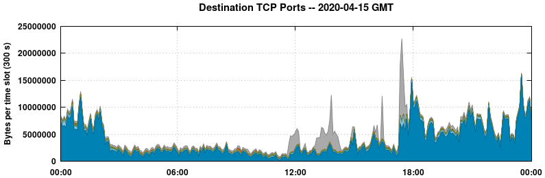 Destination TCP Ports