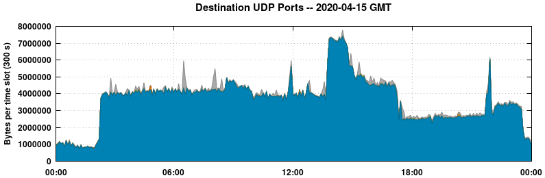 Destination UDP Ports