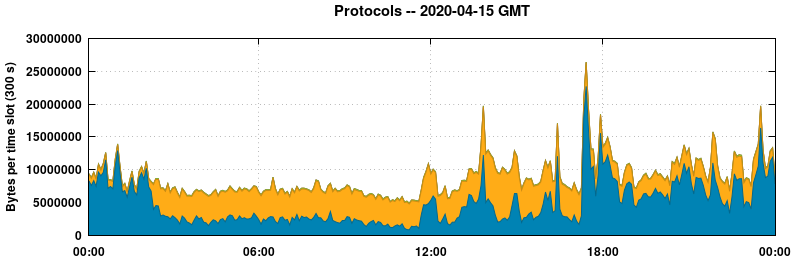Protocols