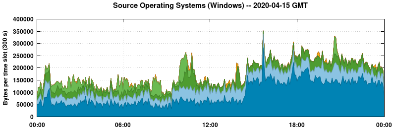 Source Operating Systems (Windows)
