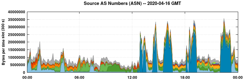 Source AS Numbers (ASNs)