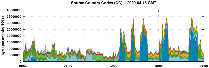 Source Country Codes (CCs)