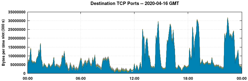 Destination TCP Ports