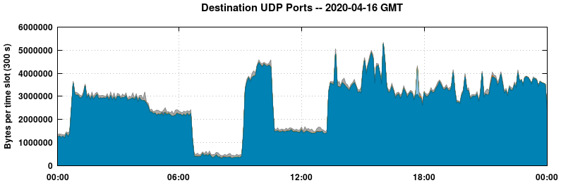 Destination UDP Ports
