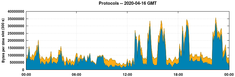 Protocols