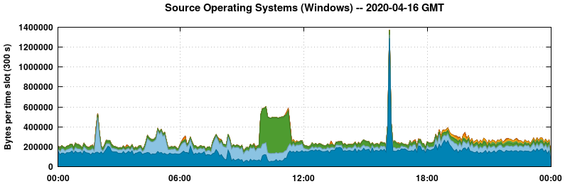 Source Operating Systems (Windows)