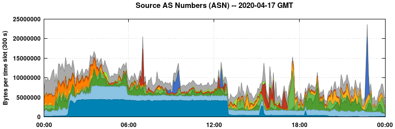 Source AS Numbers (ASNs)