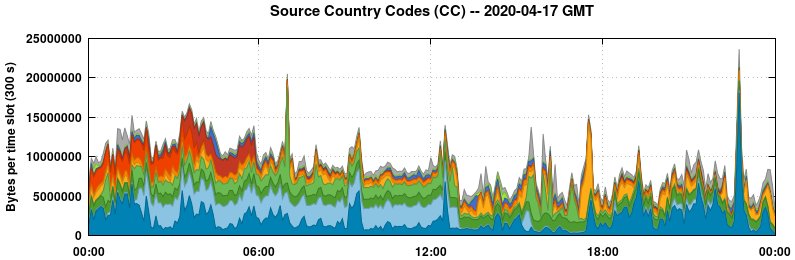 Source Country Codes (CCs)