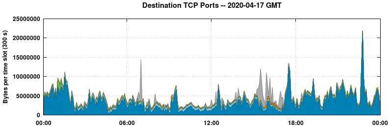 Destination TCP Ports