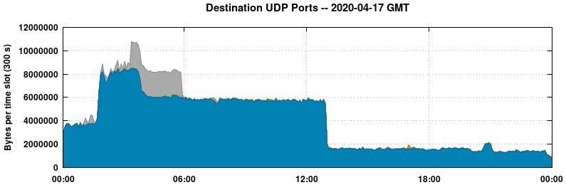 Destination UDP Ports
