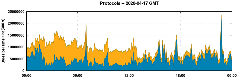 Protocols