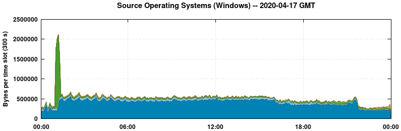Source Operating Systems (Windows)