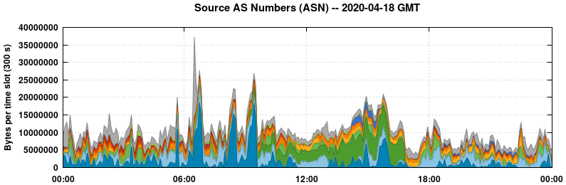 Source AS Numbers (ASNs)