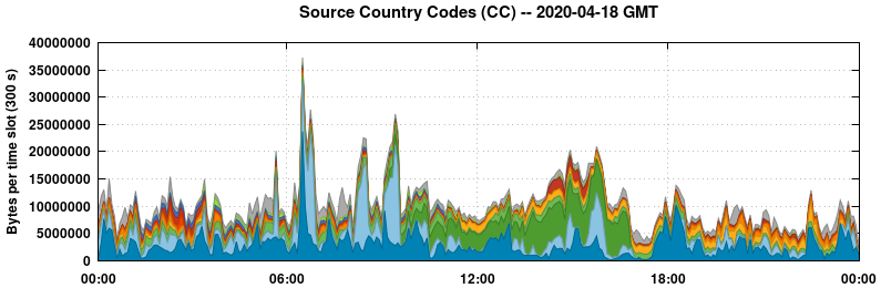 Source Country Codes (CCs)