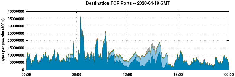 Destination TCP Ports