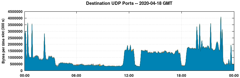 Destination UDP Ports