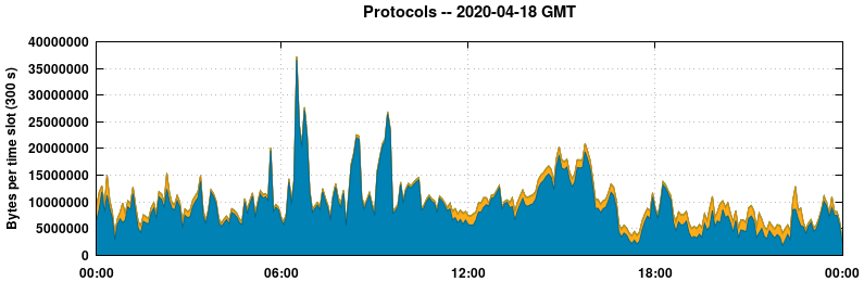 Protocols