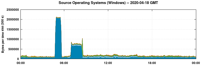 Source Operating Systems (Windows)