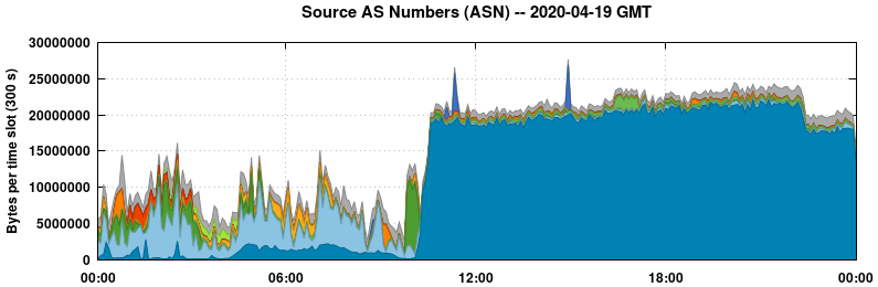 Source AS Numbers (ASNs)