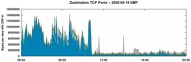 Destination TCP Ports