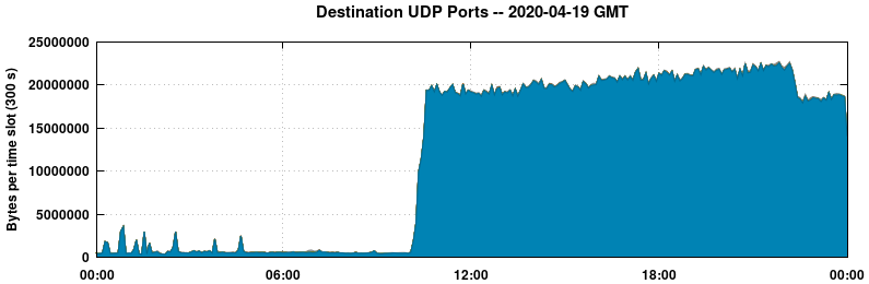 Destination UDP Ports