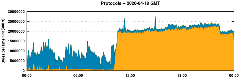 Protocols