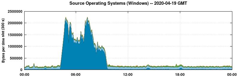 Source Operating Systems (Windows)