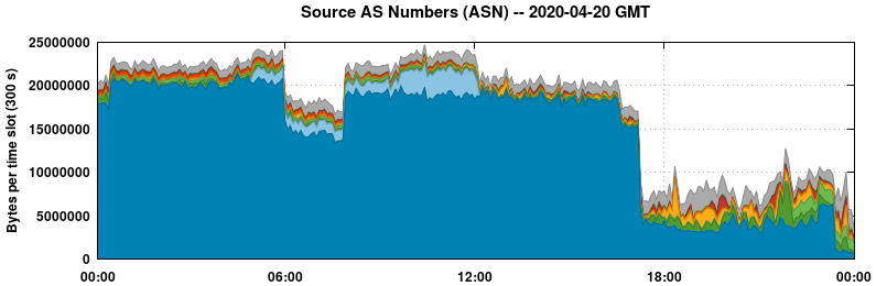 Source AS Numbers (ASNs)