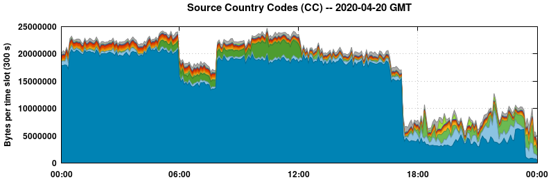Source Country Codes (CCs)