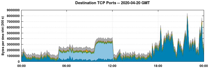 Destination TCP Ports