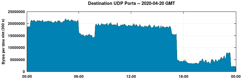 Destination UDP Ports