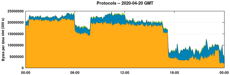 Protocols