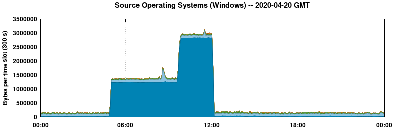 Source Operating Systems (Windows)