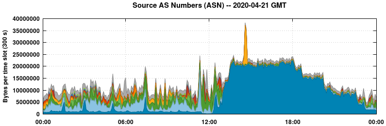 Source AS Numbers (ASNs)