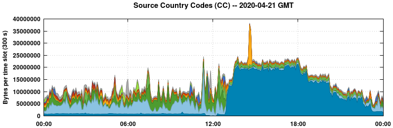 Source Country Codes (CCs)