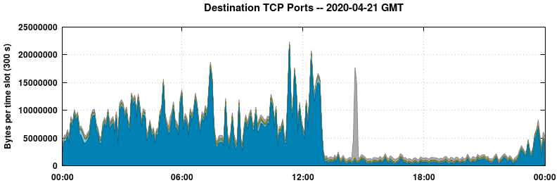 Destination TCP Ports