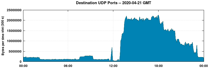 Destination UDP Ports