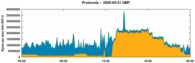 Protocols