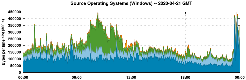 Source Operating Systems (Windows)