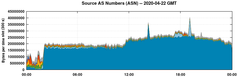 Source AS Numbers (ASNs)