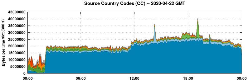 Source Country Codes (CCs)