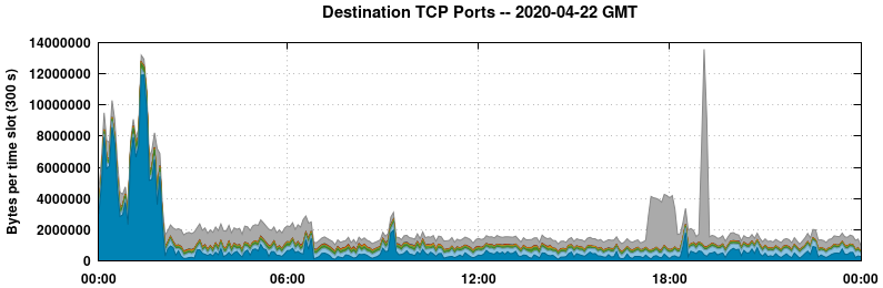 Destination TCP Ports