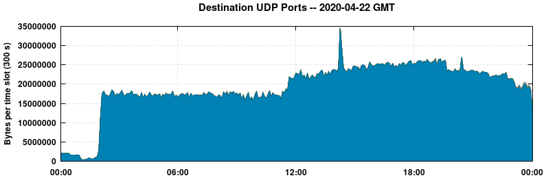 Destination UDP Ports