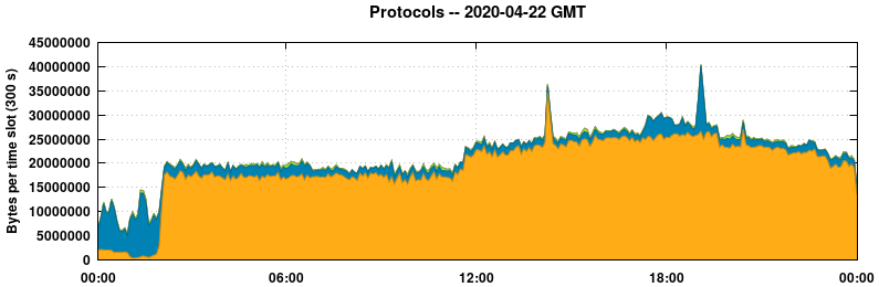 Protocols
