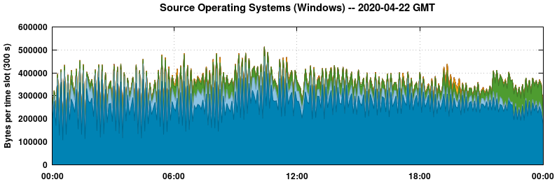 Source Operating Systems (Windows)