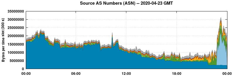 Source AS Numbers (ASNs)