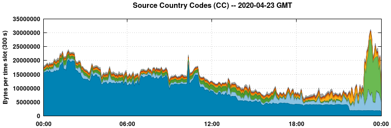 Source Country Codes (CCs)
