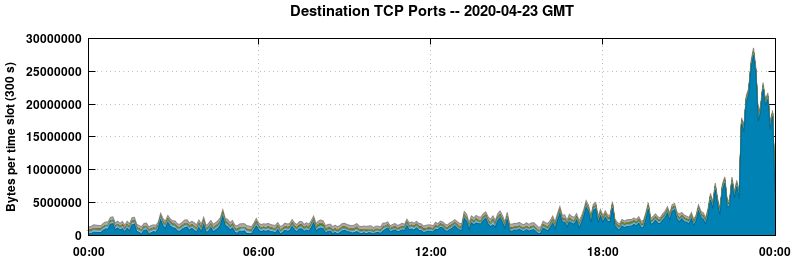 Destination TCP Ports